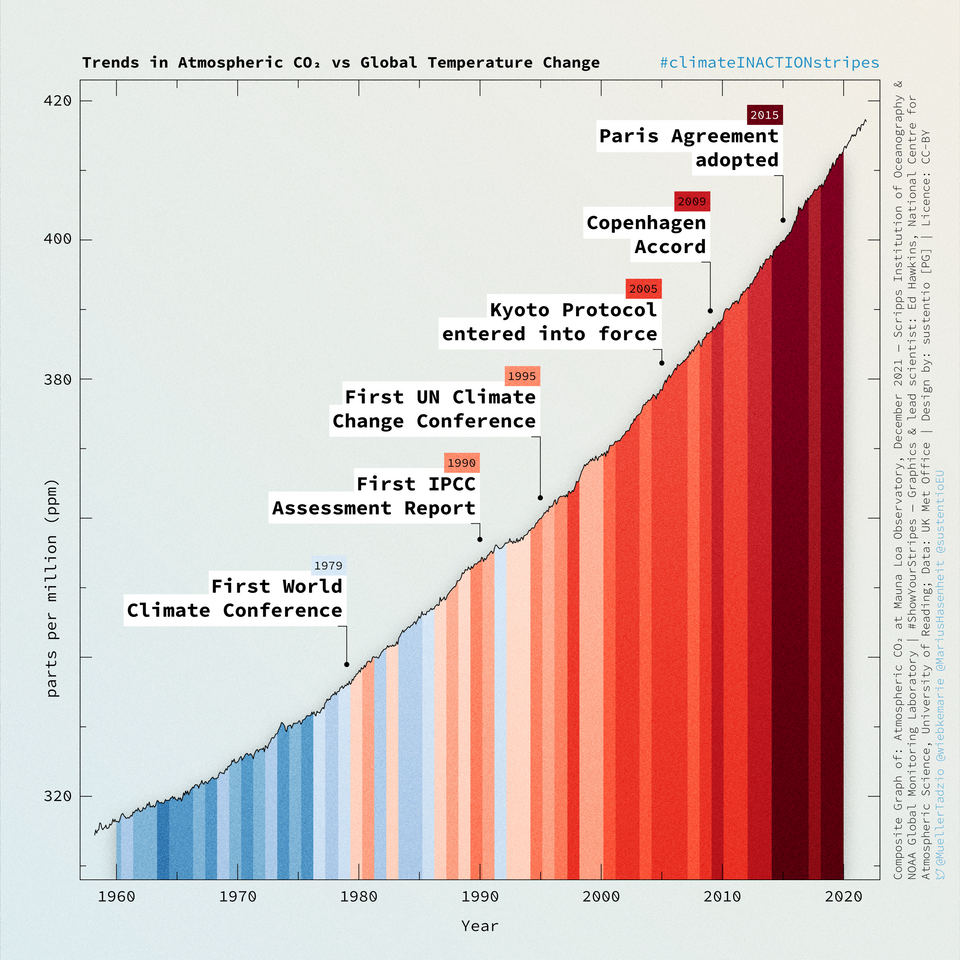 Atmospheric CO2 versus global temperature change with climate conference dates, 1958 to 2020